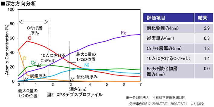 XPS検査(Sample)