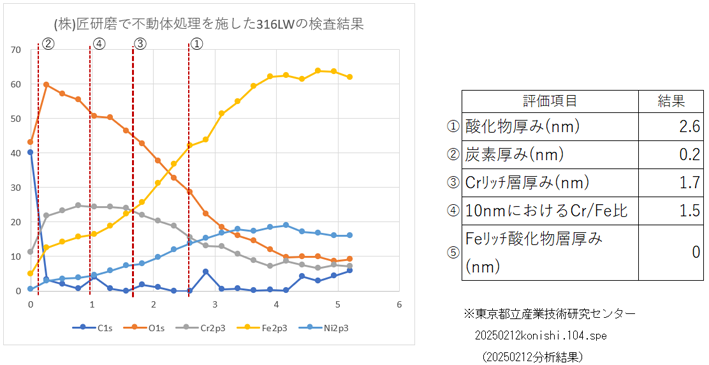 XPS検査実施データ「東京都立産業技術研究センター」