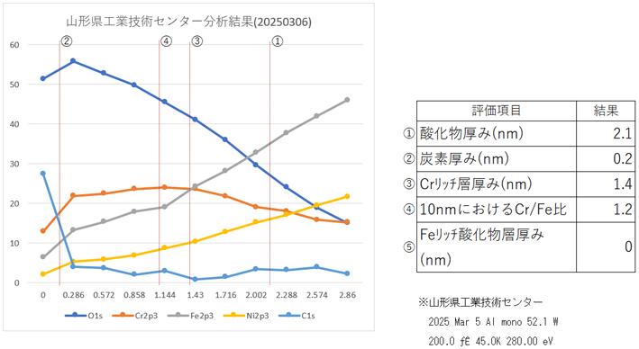 XPS検査実施データ「山形県工業技術センター」
